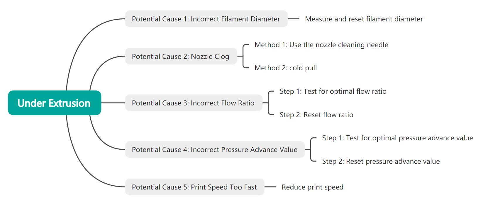 Under extrusion troubleshooting flowchart